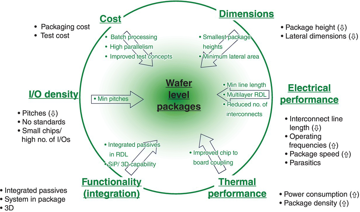 Diagram of driving factors for FO‐WLP development depicted by a circle labeled wafer level packages surrounded by list of dimensions, electrical performance, thermal performance, functionality, etc.
