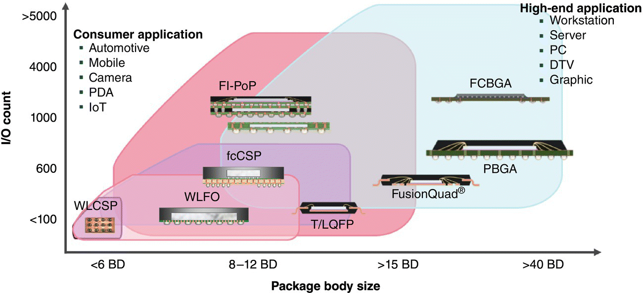 Graph illustrating the product package position for WLP and FC-CSP, displaying 4 overlapping shades with structures of WLCSP, WLFO, T/LQFP, fcCSP, FI-PoP, FCBGA, PBGA, FusionQuad®.