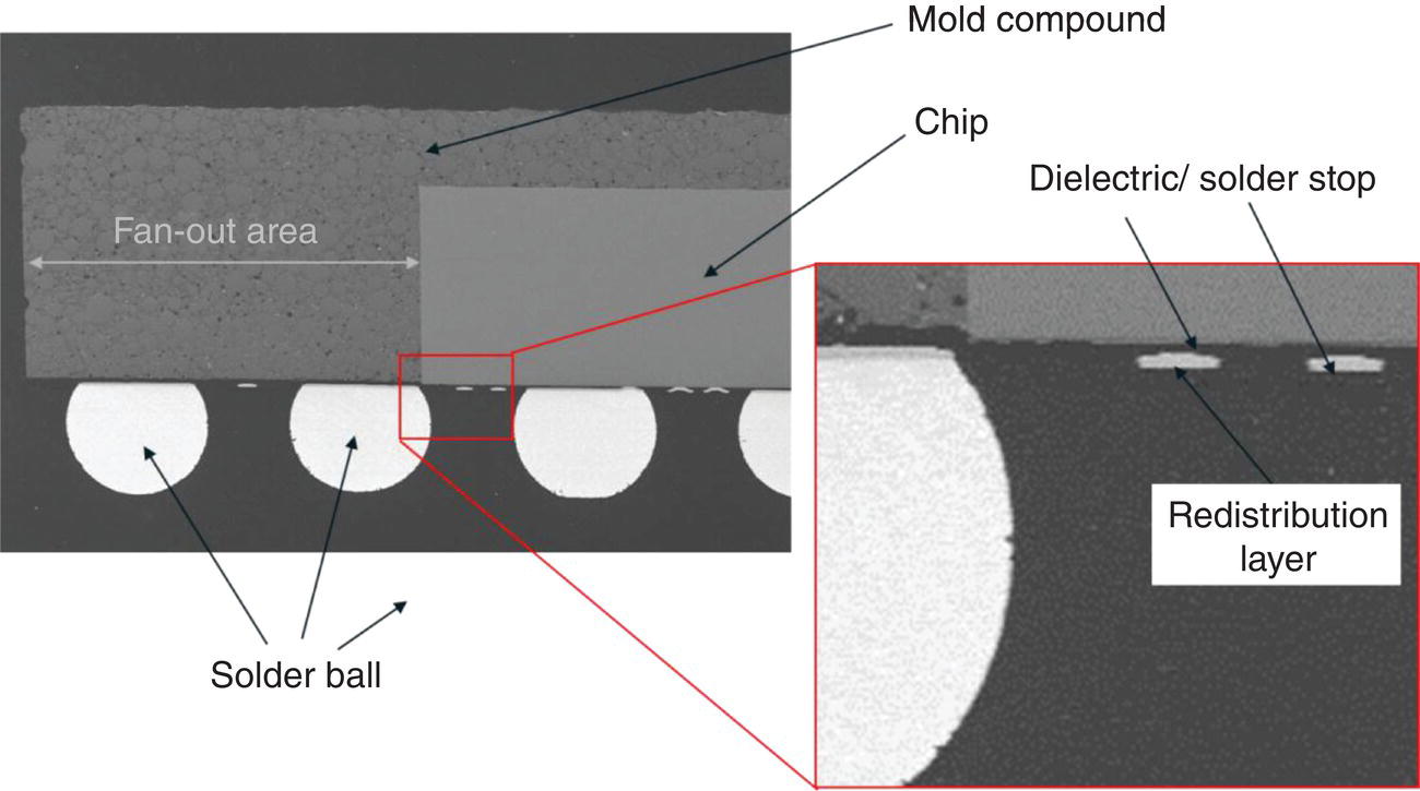 Cross section of eWLB with arrows marking the solder balls, chip, and mold compound. An inset displays the redistribution layer and dielectric/solder stop.