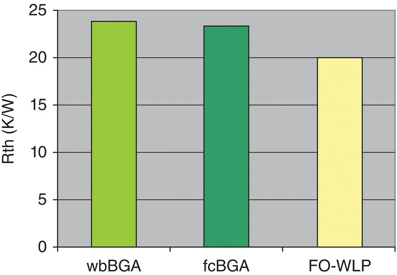 Bar graph illustrating the thermal performance comparison, displaying 3 vertical bars in decreasing heights for wbBGA, fcBGA, and FO-WLP (left–right).