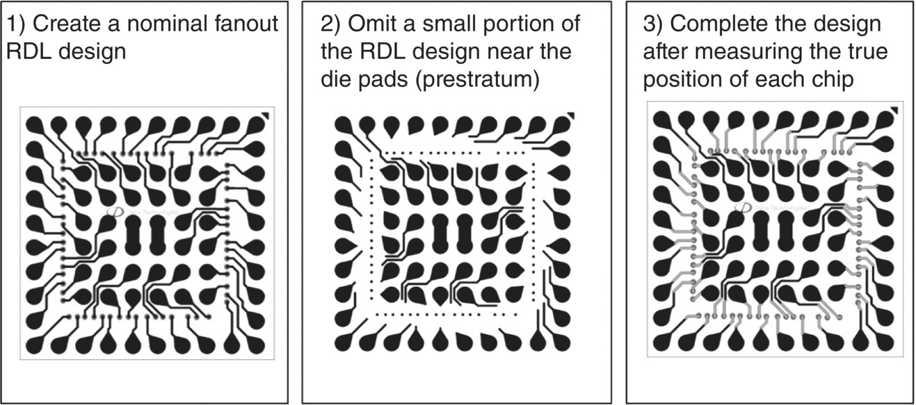 Diagram with 3 panels illustrating the creation of a nominal fanout RDL design, omission of a small portion of the RDL design near the die pads, and completion of the design after measuring the true position of each chip.