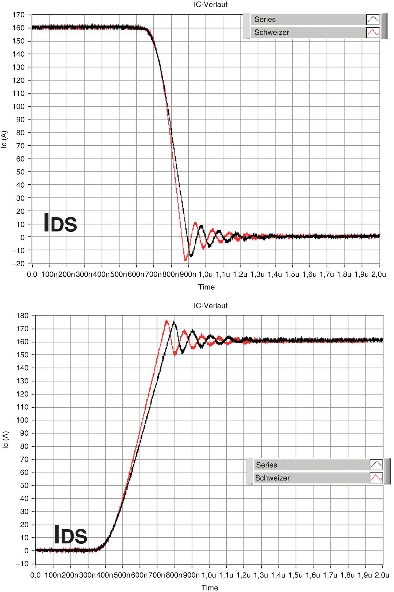 Graphs of Ic (A) vs. time displaying almost coinciding descending (top) and ascending (bottom) curves for series and Schweizer.