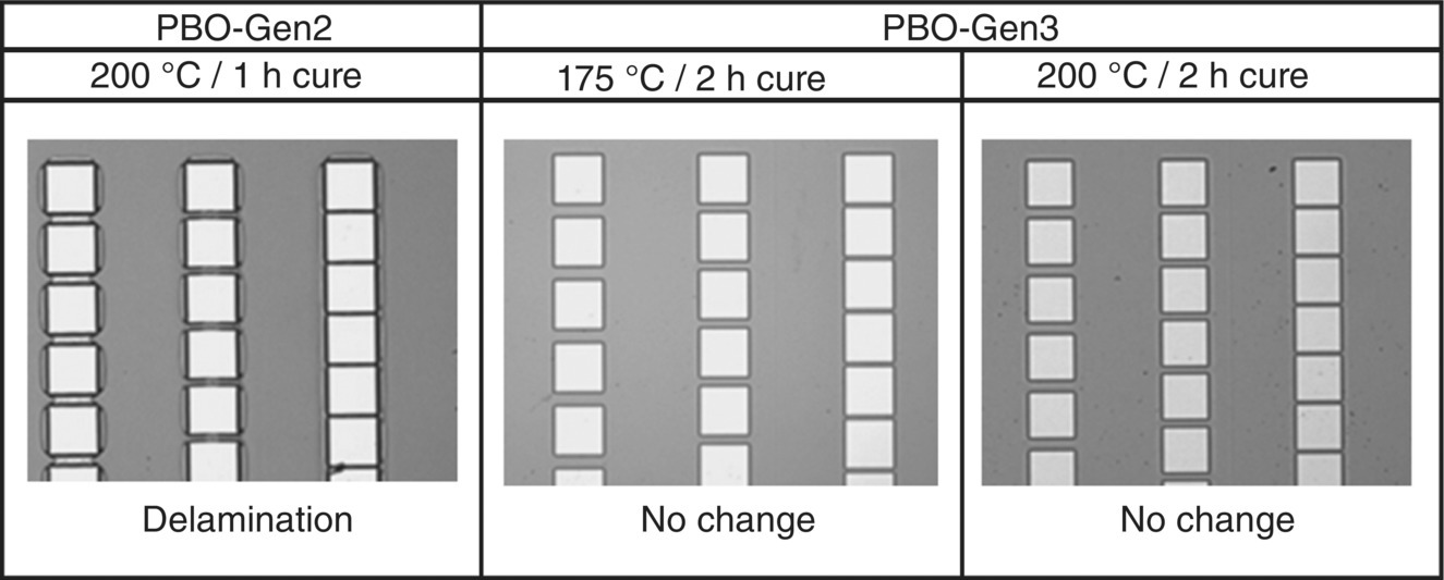 Diagram illustrating PBO-Gen2 and PBO-Gen3 appearance after immersion in resist stripper, with indications such as delamination and no change and no change, respectively.