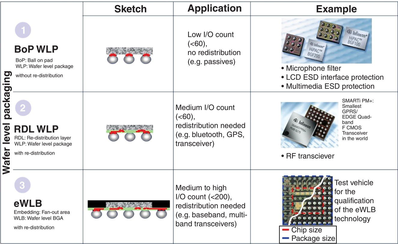 Table displaying columns labeled Sketch, Application, and Example and rows labeled BoP WLP, RDL WLP, and eWLP. Under example column are photos of chips labeled Infeneon HiPACTM BGF100.