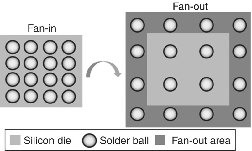 Schematic of fan-in displaying a box with 4 X 4 circles linked by an arrow to fan-out depicted by a box with light (inner) and dark (outer) shaded regions and 4 X 4 circles.