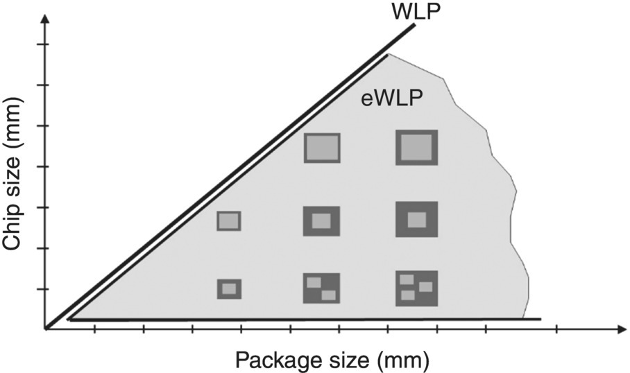Graph of chip size vs. package size displaying an ascending line labeled WLP having a shaded region at the bottom labeled eWLP with dark shaded boxes containing light shaded boxes.