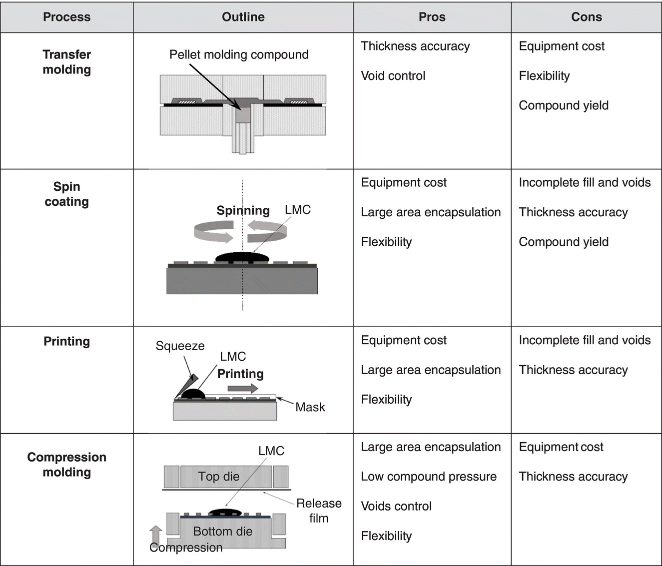 Table with columns labeled Process, Outline, Pros, and Cons and rows labeled Transfer molding having a schematic under outline with pellet molding compound indicated, Spin coating, Printing, and Compression molding.