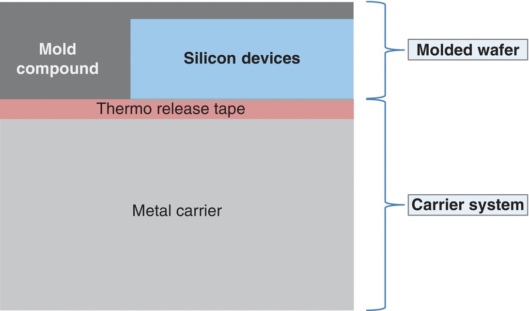 Schematic of a cross section of a molded wafer with carrier system displaying a box with layers labeled Mold compound (top left), Silicon devices (top right), Thermo release tape (middle), and Metal carrier (bottom).