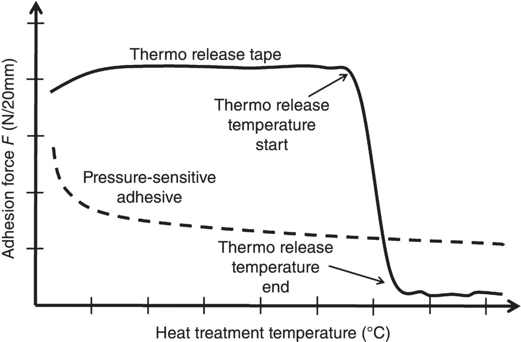 Graph displaying a solid curve labeled Thermo release tape pointed by arrows indicating thermos release temperature start and end and a descending dashed curve labeled Pressure-sensitive adhesive.