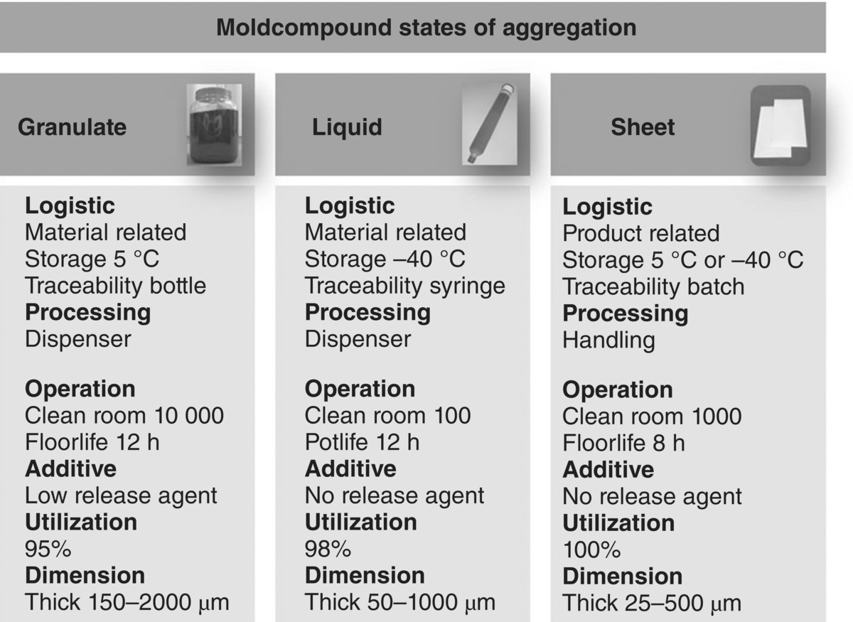 Tabular data of the mold compound states of aggregation displaying 3 columns listing the logistic, processing, operation, additive, utilization, and dimension of granulate, liquid, and sheet (left to right).