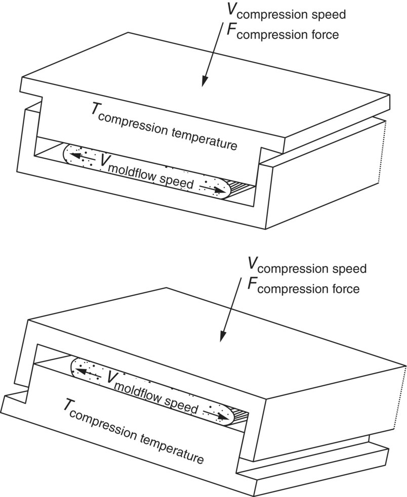 2 Diagrams of compression molding methods cavity‐down (top) vs. cavity‐up (bottom) both with labels Tcompression temperature and arrows indicating Vmoldflow speed, and Vcompression speed and Fcompression force.