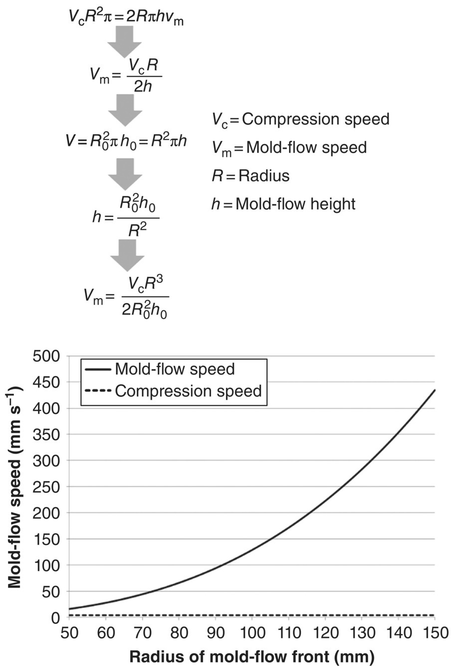Top: Schematic flow starting from VcR2π=2Rπhvm leading to Vm=VcR3/2R20h0. Bottom: Mold flow speed vs. compression speed displaying a dashed line for compression speed and solid ascending curve for mold-flow speed.