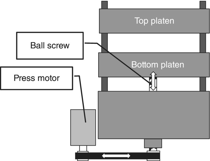 Diagram of a direct‐drive ball screw press mechanism with labels top platen and bottom platen with lines indicating the ball screw and press motor.