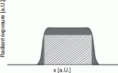 Excimer laser beam profile of radiant exposure [a.U.] vs. x [a.U.] displaying a horizontal rectangle formed inside a wider a top-hat shape.