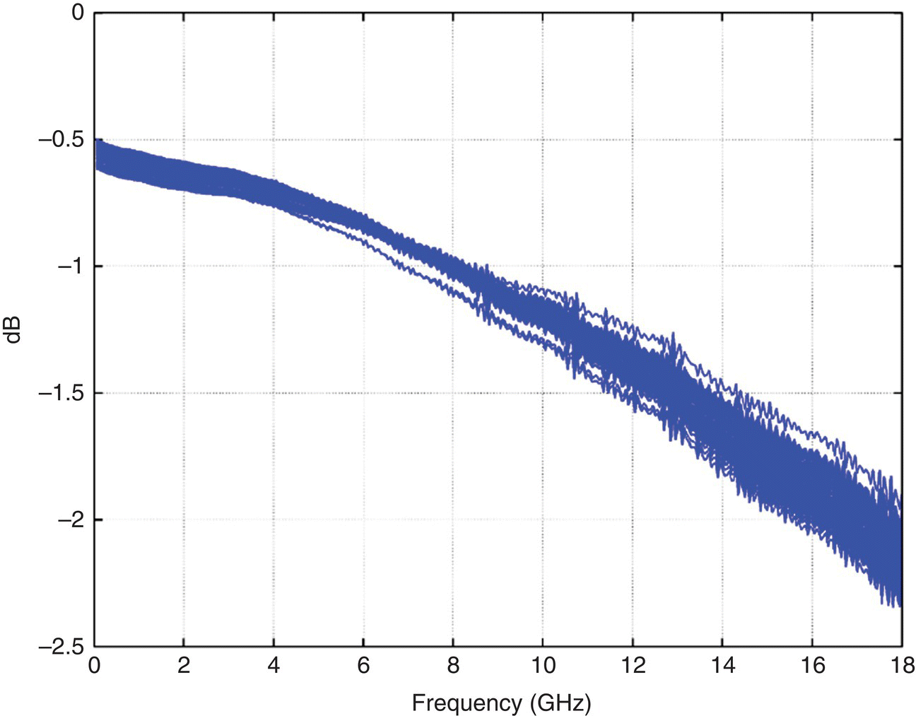 Graph illustrating the insertion loss of hundreds of samples of a representative EMIB interconnect design, depicted by a descending thick curve from –0.5 to –2.7.