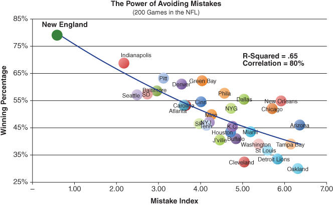 Graph of the power of avoiding mistakes displaying a descending curve and shaded circles labeled New England, Indianapolis, Seattle, Baltimore, SD, Pitt, Denver, Green Bay, Cinn, Phila, Dallas, NYG, Minn, etc.