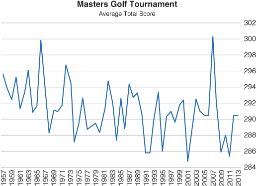 Graph of the Masters Golf Tournament average total score, displaying a fluctuating curve.