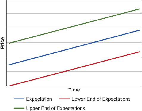 Graph of price vs. time displaying 3 ascending lines for expectation (dashed), lower (dark solid) and upper (light solid) end of expectations, illustrating the expected trading range.