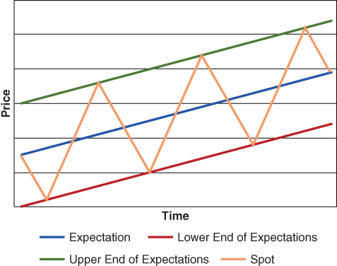 Graph of price action, displaying intersecting ascending dashed line for expectation and zigzag line for spot between 2 ascending lines for lower (dark solid) and upper (light solid) end of expectations.