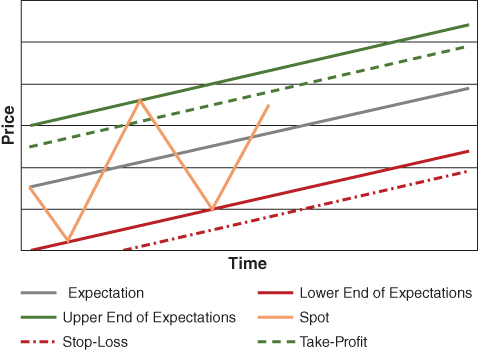 Graph illustrating peak confidence, with intersecting ascending dashed and solid lines for take-profit and expectation and zigzag line for spot between 2 ascending solid lines for lower and upper end of expectations.