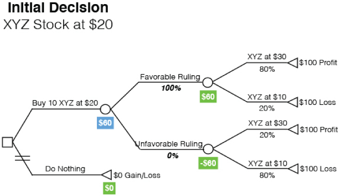 Post-announcement decision tree from a square branching to Buy 10 XYZ at $20 and Do nothing, to favorable ruling and unfavorable ruling, to $100 profit, $100 loss, $100 profit, and $100 loss.