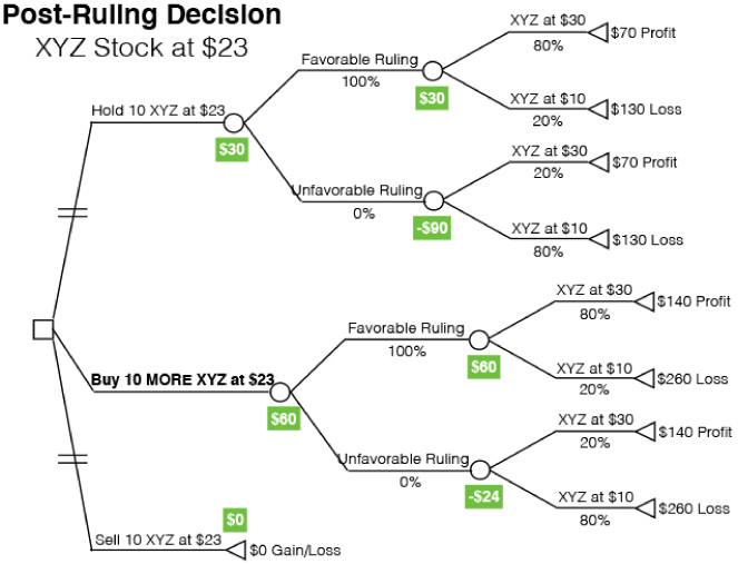 Post-ruling decision tree from a square branching to Hold 10 XYZ at $23, Buy 10 MORE XYZ at $23, and Sell 10 XYZ at $23, to $70 Profit, $130 Loss, $70 Profit, $130 Loss, $140 Profit, $260 loss, $140 profit, etc.