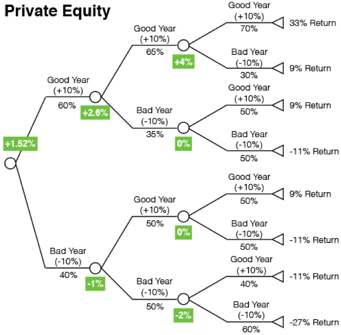 Tree diagram of private equity deal from +1.52% branching to +2.6% (good year) to –1% (bad year), from +2.6% to +4% (good year) and 0% (bad year), from +4% branching to 33% return and 9% return, etc.