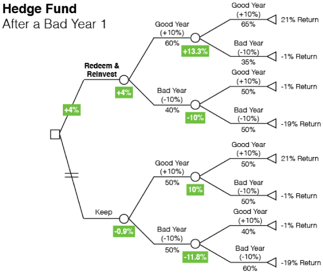 Tree diagram of bad year 1 from a square branching to +4% (redeem and reinvest) and –0.9% (keep), from +4% to +13.3% (good year) and –10% (bad year), from +13.3% branching to 21% return and –1% return, etc.