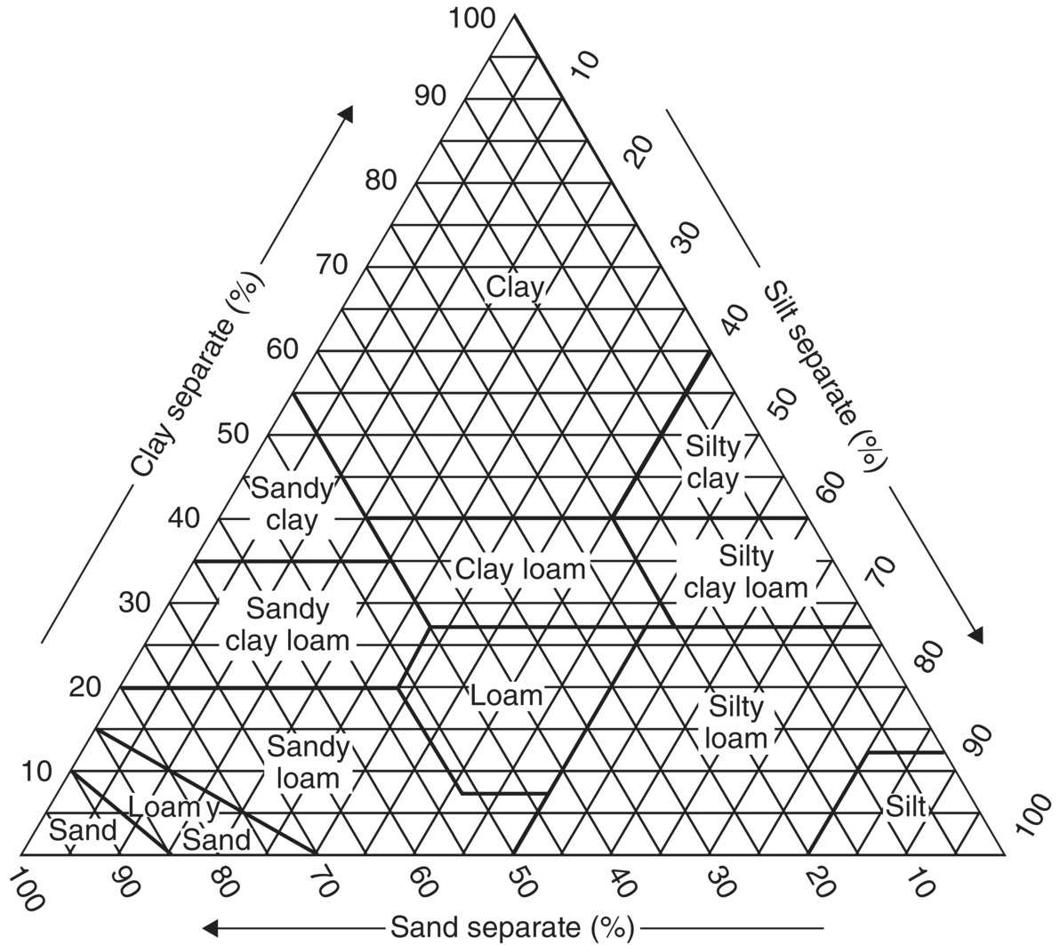Soil textural triangle with sides labeled clay (left leg), silt (right leg), and sand (base) separates. Inside are seamless pattern of equilateral triangles and texts clay, sandy clay, sandy clay foam, sandy foam, etc.