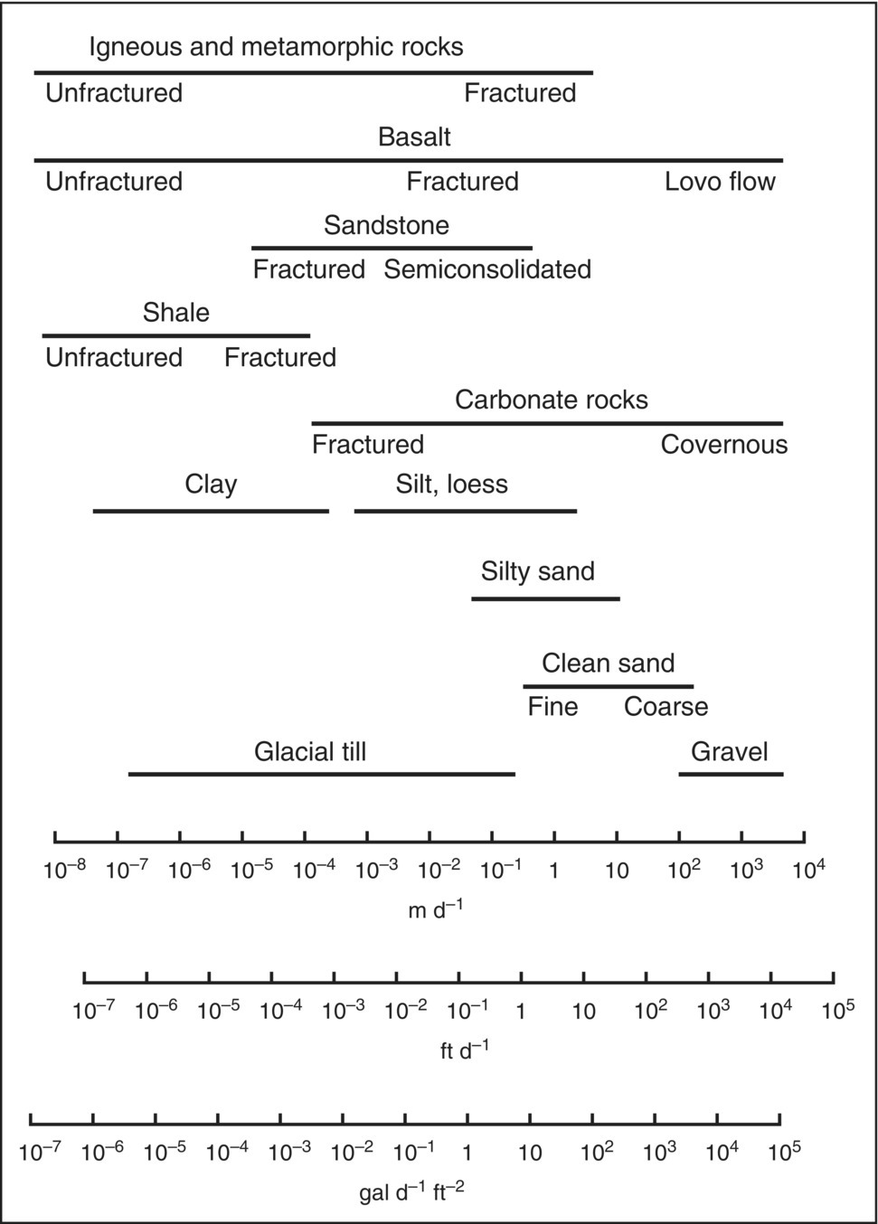 3 Bar scales in m (d–1), ft (d–1), and gal (d–1 ft–2) illustrating the size of various sediments with horizontal lines on top labeled igneous and metamorphic rocks, basalt, sandstone, shale, carbonate rocks, etc.