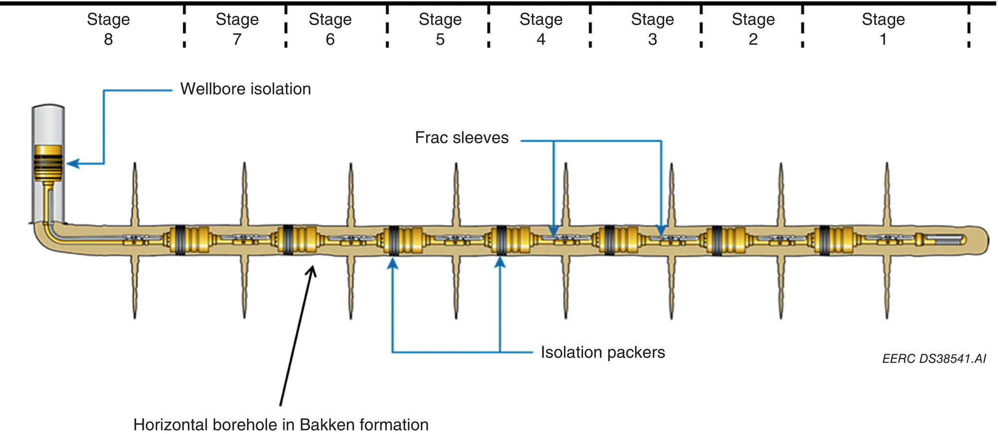 Schematic with arrows labeled wellbore isolation, Horizontal borehole in Bakken formation, frac sleeves, and isolation packers. On top of the schematic is a horizontal line indicating stages 1–8 (right–left).