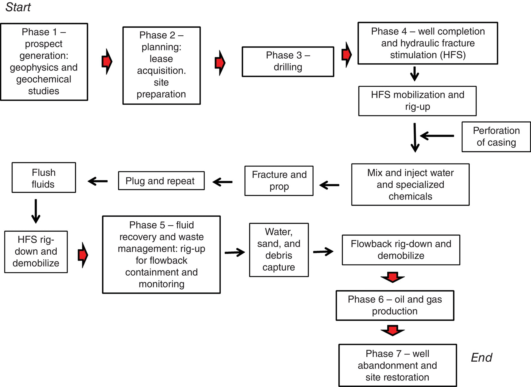 Diagram flow illustrating the summary of the simplified exploration–production life cycle from phase 1–prospect generation to phase 6–oil and gas production, to phase 7–well abandonment and site restoration.