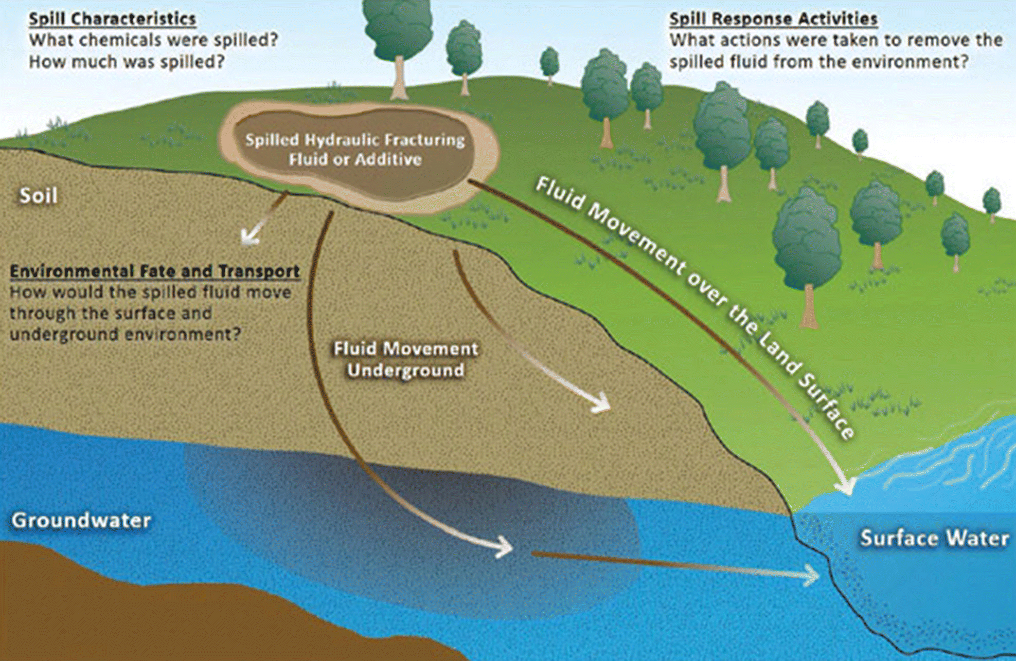 Illustration displaying an area labeled “Spilled hydraulic fracturing fluid or additive” attached with arrows depicting fluid movement over land surface and fluid movement underground.