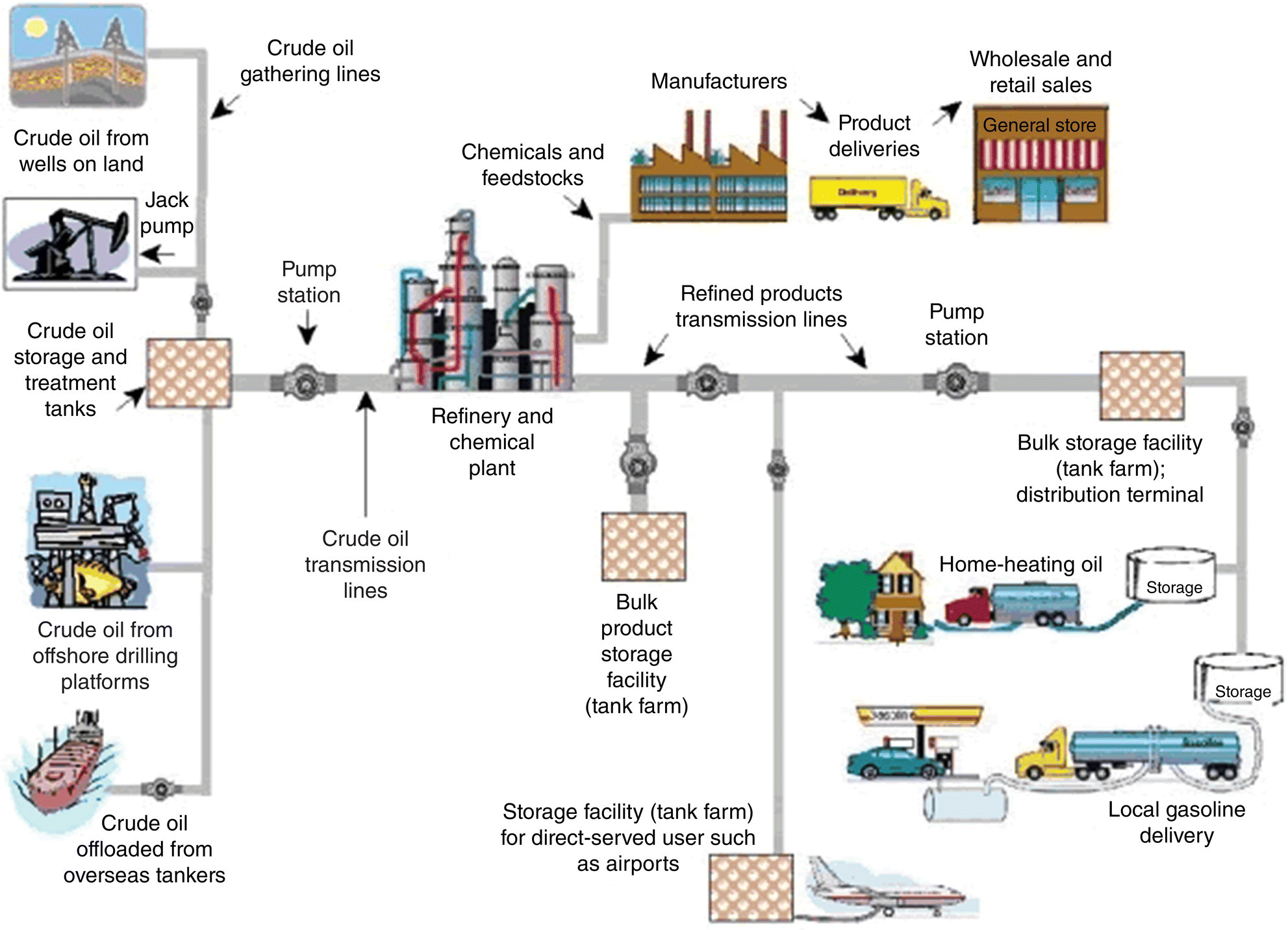 Schematic illustrating natural gas pipeline system from the well head to the customer, with arrows indicating crude oil gathering lines, pump station, crude oil transmission lines, manufacturers, etc.
