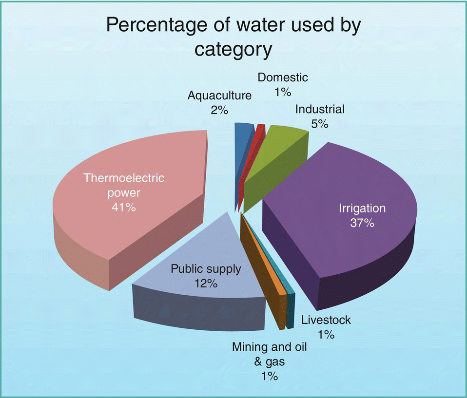 3D Pie graph consisting 2% aquaculture, 41% thermoelectric power, 12% public supply, 1% domestic, 5% industrial, 37% irrigation, 1% livestock, etc. depicting the percentage of water used by category.