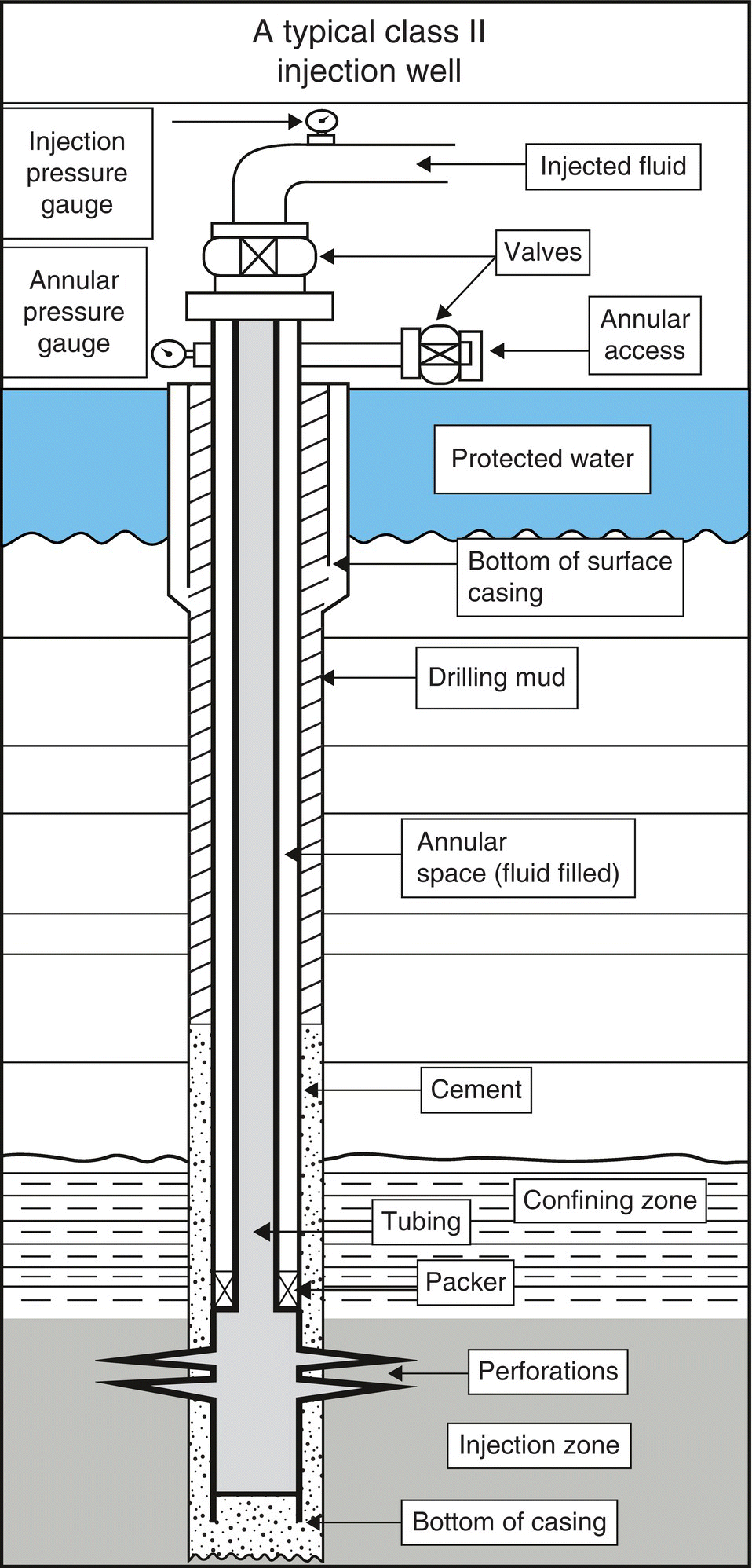 Schematic illustrating a typical injection well, with parts labeled injection pressure gauge, annular pressure gauge, injected fluid, valves, annular access, protected water, bottom of surface, etc.