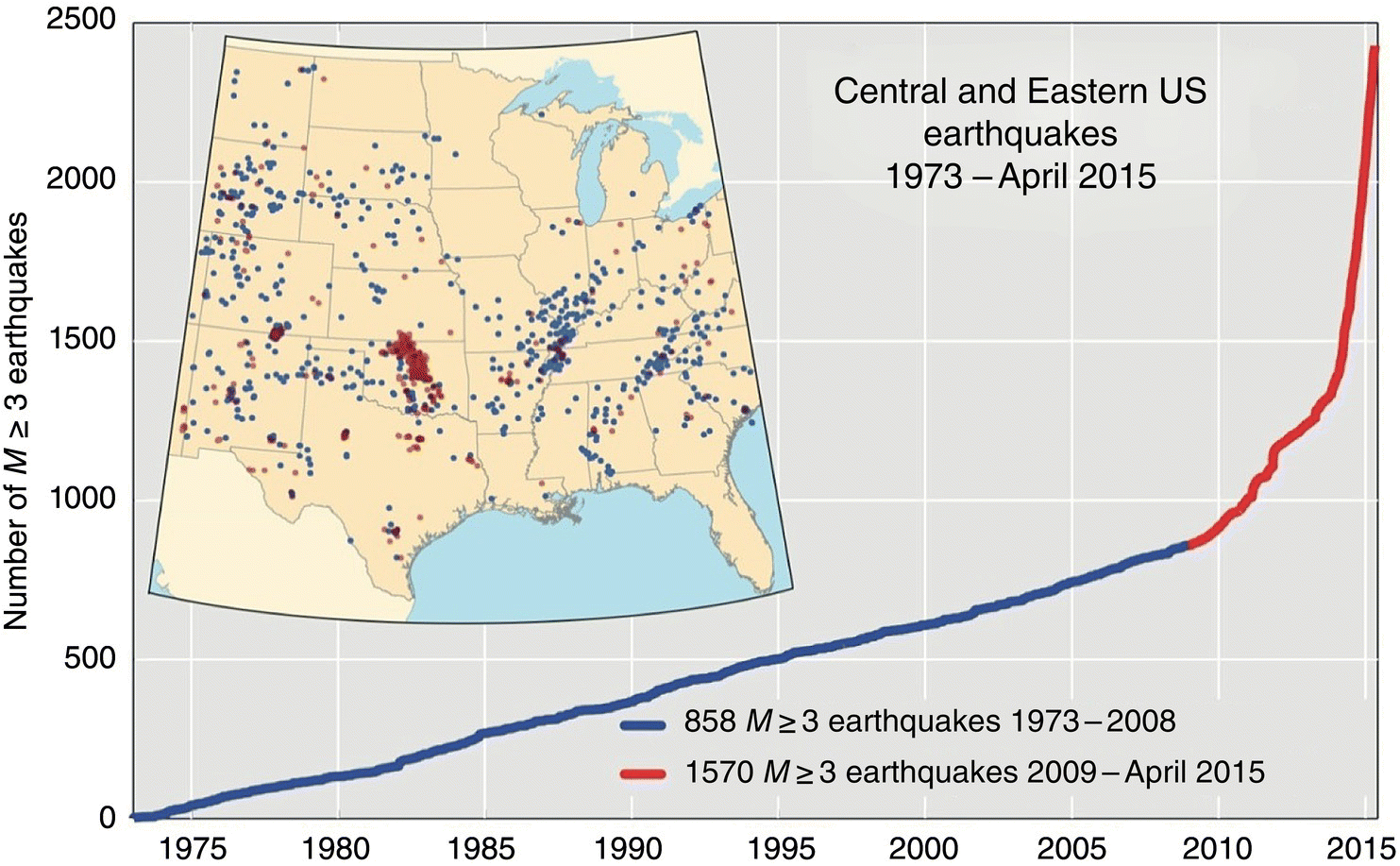 Graph with a curve of a combination of 2 lines representing 858 M≥3 earthquakes 1973–2008 and 1570 M≥3 earthquakes 2009–April 2015. An inset is a map displaying the location of earthquakes in central and eastern U.S.