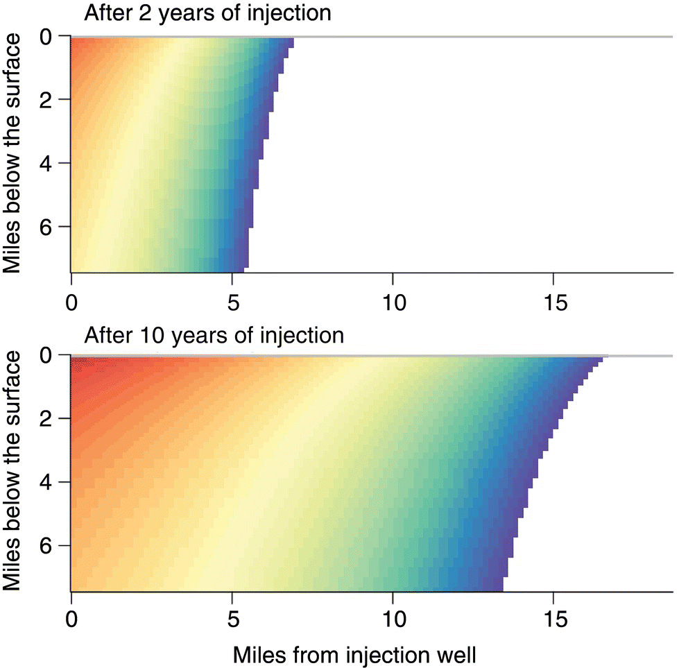 2 Area graphs of miles below the surface vs. miles from injection well, illustrating after 2 years of injection (top) and after 10 years of injection (bottom).
