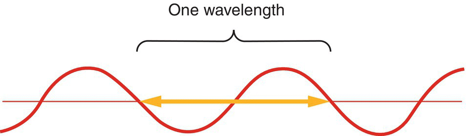 Schematic displaying a sine wave along a horizontal line. Above the sine wave is a bracket labeled one wavelength.