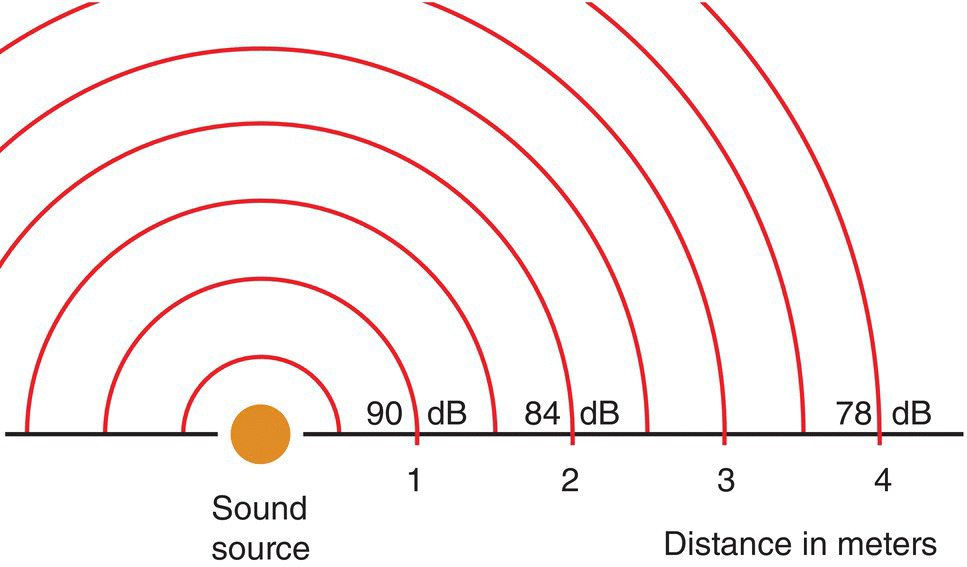 Schematic illustrating the sound pressure levels (dB) in a free field, with 8 concentric semi-circles. The center is a circle labeled sound source.