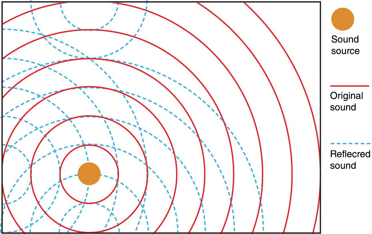 Schematic displaying a box containing a shaded circle representing sound source surrounded by concentric circles representing original (solid) and reflected (dashed) sounds.