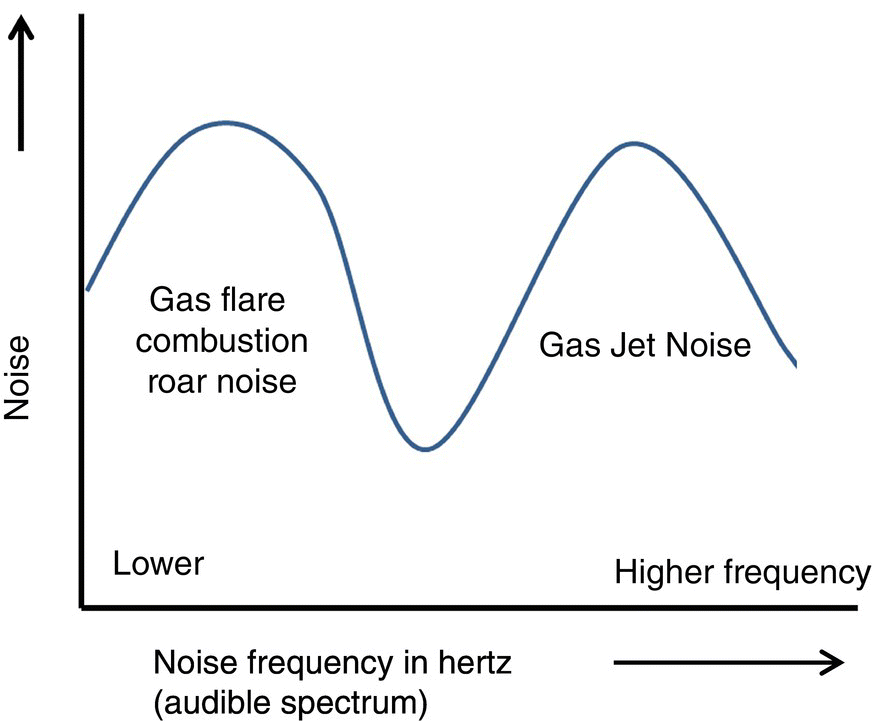 Graph of noise vs. noise frequency in hertz displaying an ascending–descending–ascending curve with labels gas flare combustion roar noise (first peak) and gas jet noise (second peak).