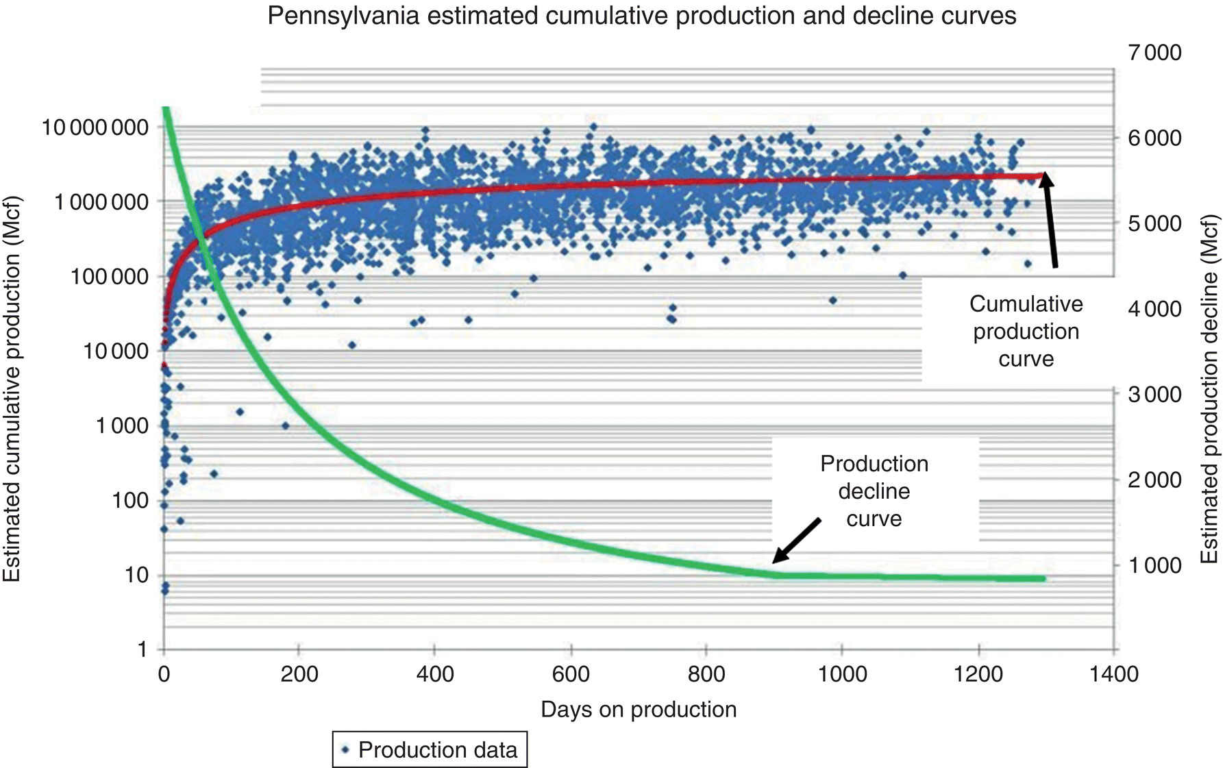 Graph displaying a cumulative production curve (ascending) with circle markers representing production data and a production decline curve.