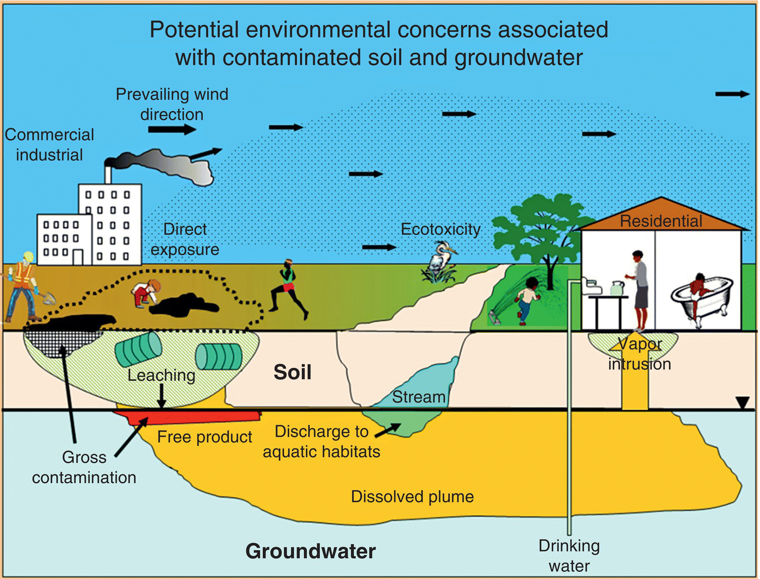 Diagram illustrating the potential environmental concerns associated with contaminated soil and groundwater, with gross contamination, leaching, groundwater, dissolved plume, steam, etc. being marked.