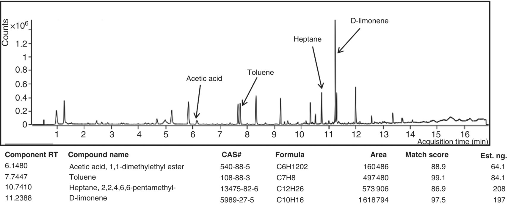 A chromatogram with arrows marking the peaks for acetic acid, toluene, heptane, and ᴅ-limonene.