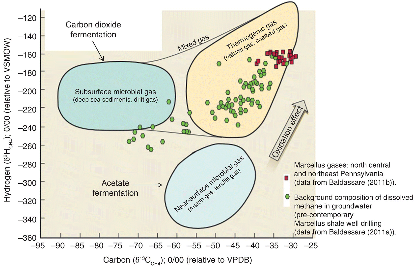 Graph of carbon vs. hydrogen isotopes displaying 3 closed shapes for subsurface microbial gas, near-surface microbial gas, and thermogenic gas with an ascending arrow labeled Oxidation effect.