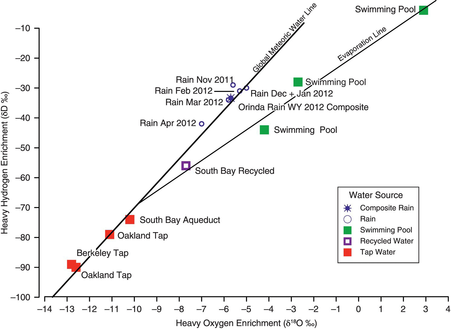 Graph illustrating stable isotope ratios of water to differentiate water sources, displaying 2 ascending lines with markers representing composite rain, rain, swimming pool, recycled water, and tap water.