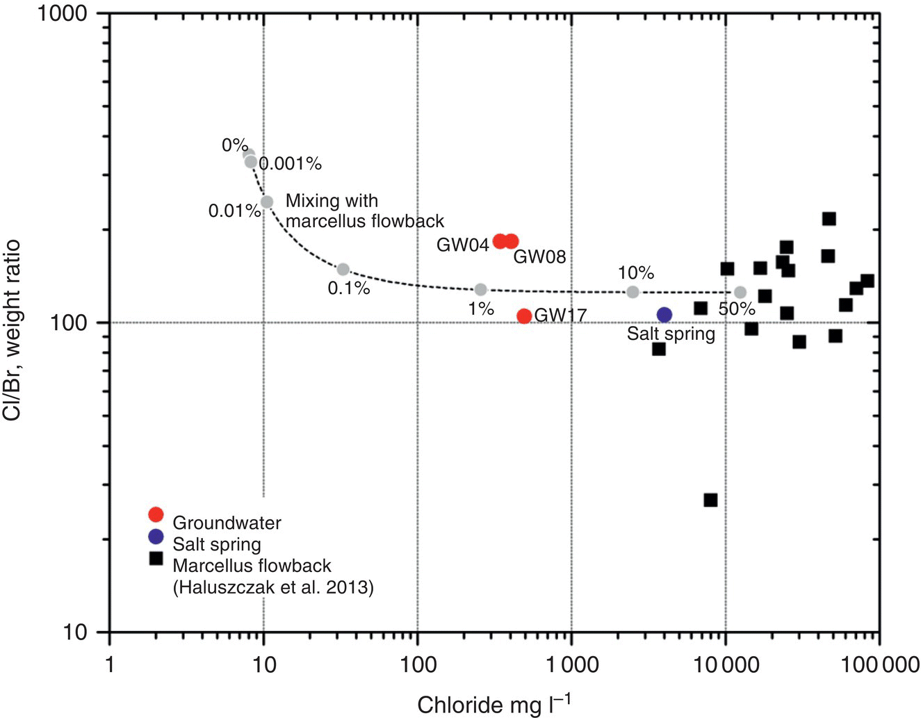 Graph of Cl/Br, weight ratio vs. chloride mg l–1 displaying a descending dashed curve with light-shaded circles for groundwater, dark-shaded circles for salt spring, and solid squares for Marcellus flowback.