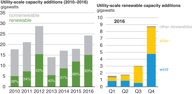 Bar charts presenting the renewable and nonrenewable generation capacity additions for the years 2010 to 2016.