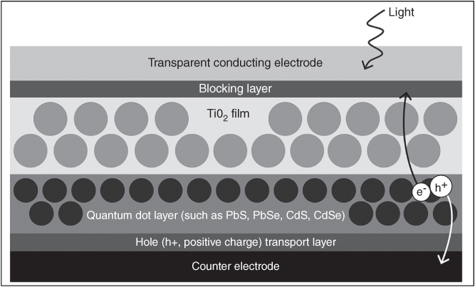 Diagram of a quantum dot solar cell depicting a transparent conducting electrode,  blocking layer, quantum dot layer, hole transport layer, and counter electrode.